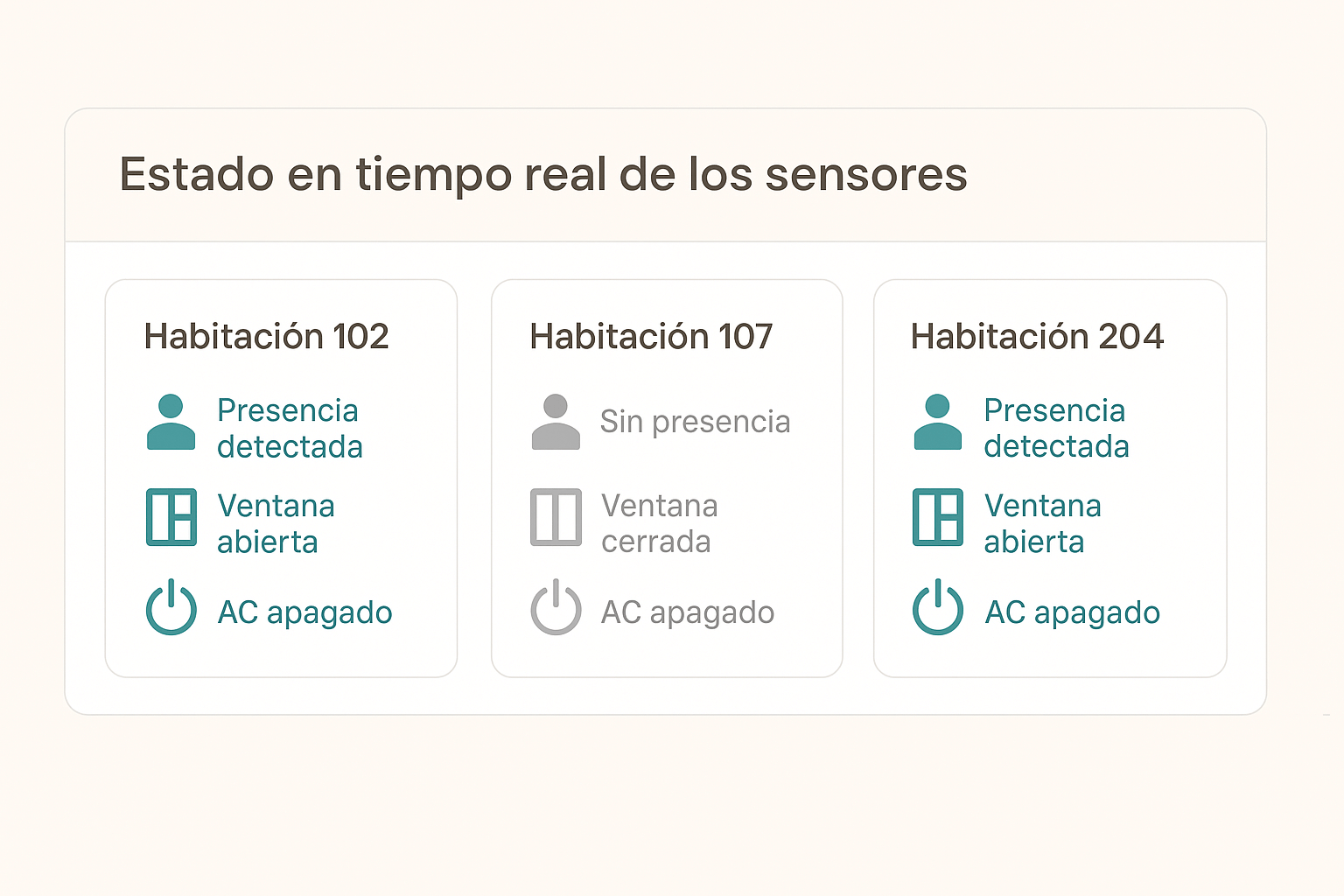 Dashboard mostrando estado en tiempo real de sensores en habitaciones del hotel